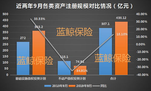 基建拉动增速,前9月保险资管公司产品注册规模超3千亿同比增14.5