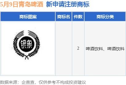 青岛啤酒新提交2件商标注册申请
