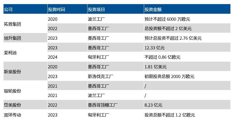 中国坐上全球汽车出口量头把交椅,汽车出海背后有哪些投资机会?