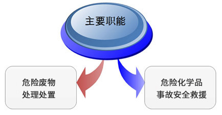 危废处置