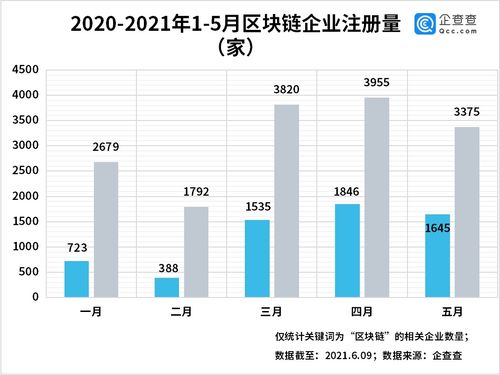 区块链企业迎政策红利,今年前五个月注册量新增1.56万家