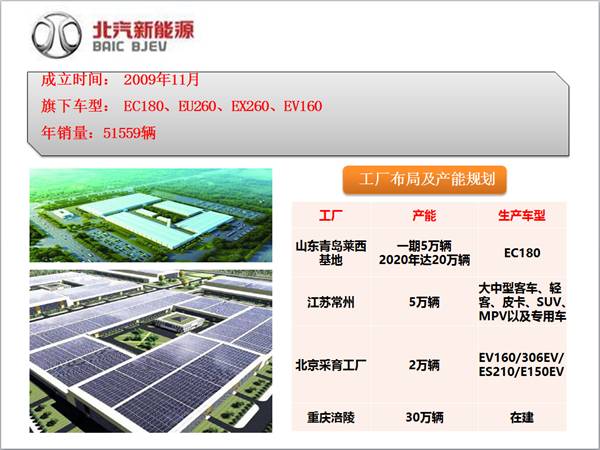 北汽新能源全国整车工厂、车型和产能布局及生产基地探秘