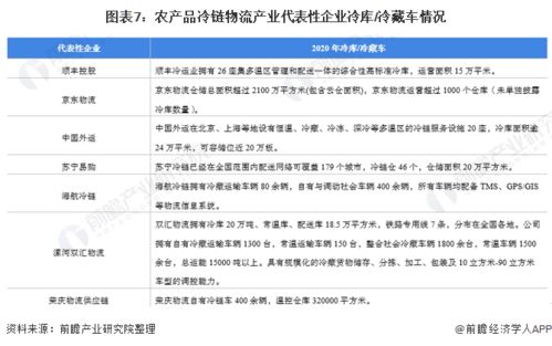 农产品冷链物流产业产业链全景梳理及区域热力地图