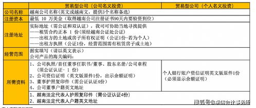 干货 注册越南公司知识讲解