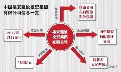 国字号“雄安公司”横空出世 注册资本100亿元引爆产业猜想